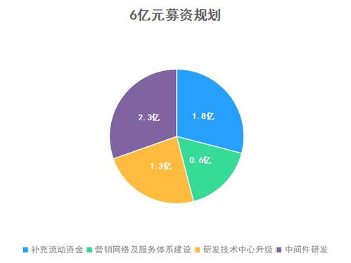 科創板賦能 國產中間件發展的加速引擎
